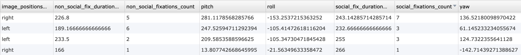 Data preview of gaze and behavioral measures collected using the Preferential Looking Task.