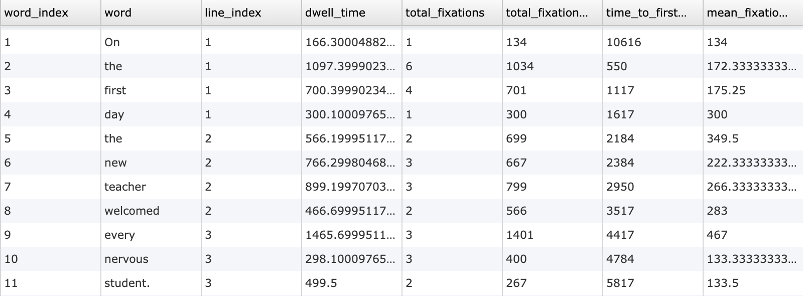 Data preview of word-level dwell time, fixation counts, and time to first fixation collected with the Self-Paced Reading Task in Labvanced.