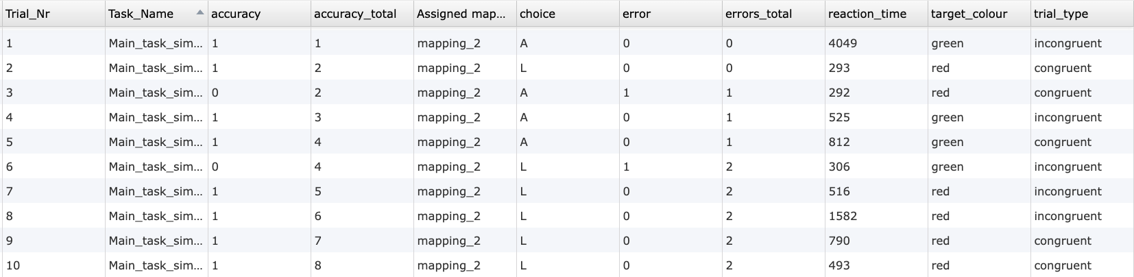 Data preview of behavioral measures collected using the Simon Task.