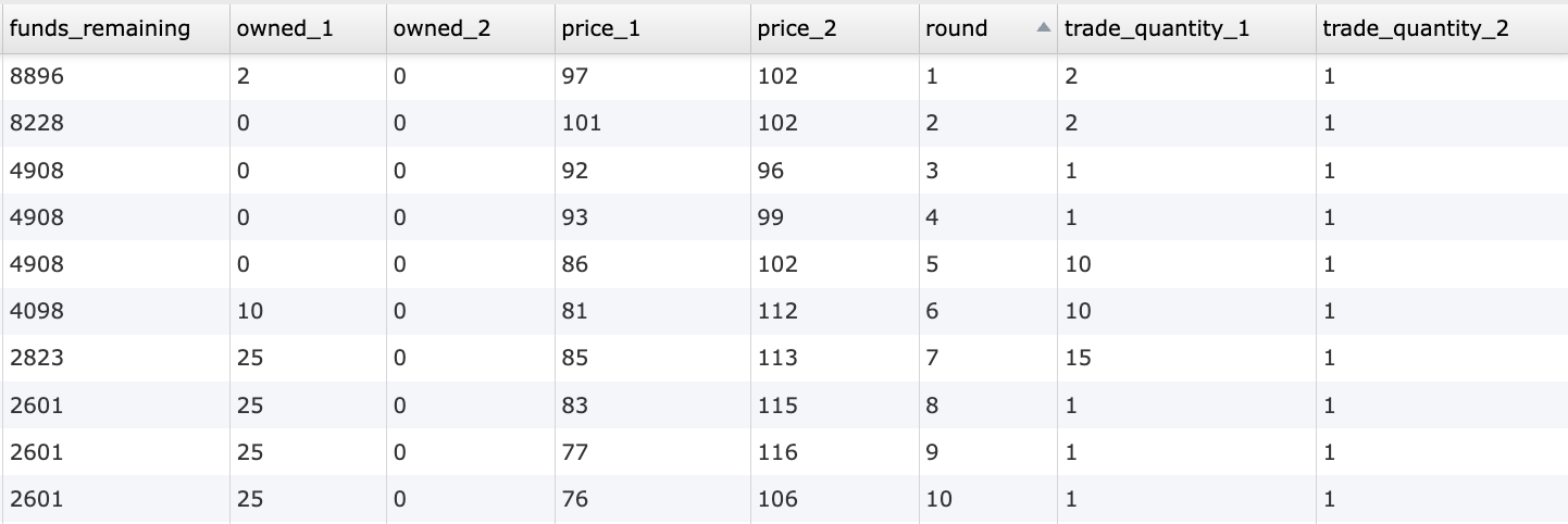 Data preview of behavioral measures collected using the Stock Market Game template in Labvanced, showing fund prices, holdings, portfolio value, and trade decisions per round.