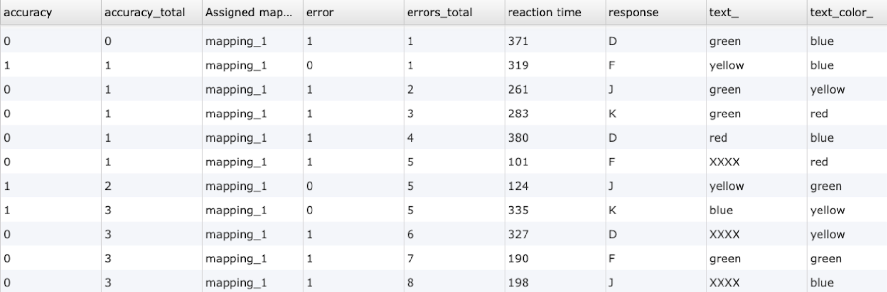 Data preview of behavioral measures and responses collected using the Stroop Task template for online research.