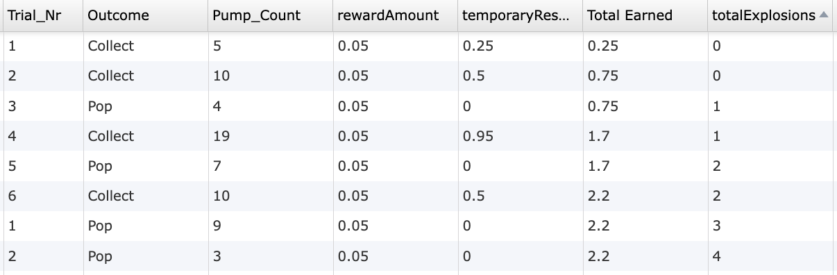 Data preview of behavioral measures collected using the Balloon Analog Risk Task (BART) template in Labvanced, showing pump counts, outcomes, and earnings per trial.