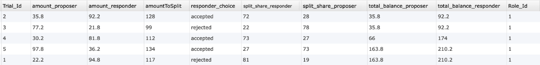 Data preview of behavioral measures and responses collected using the Ultimatum Game Task template for online research.