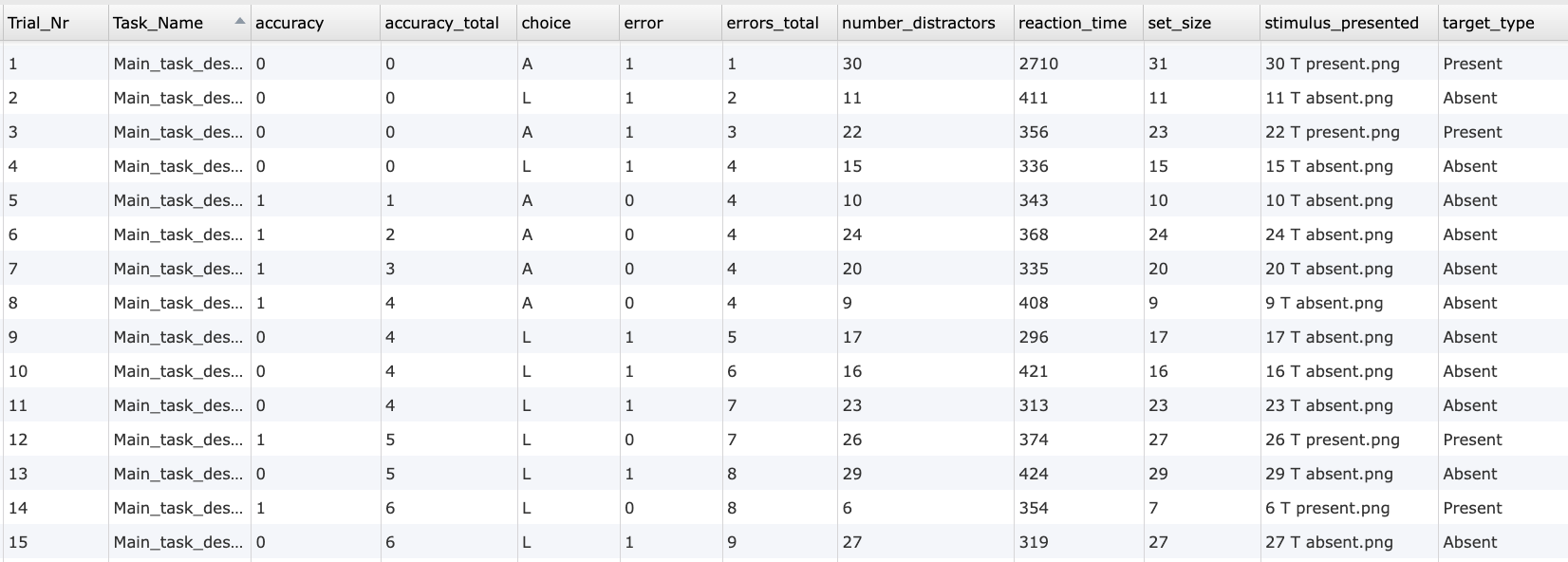 Data preview of behavioral measures collected using the Visual Search Task.