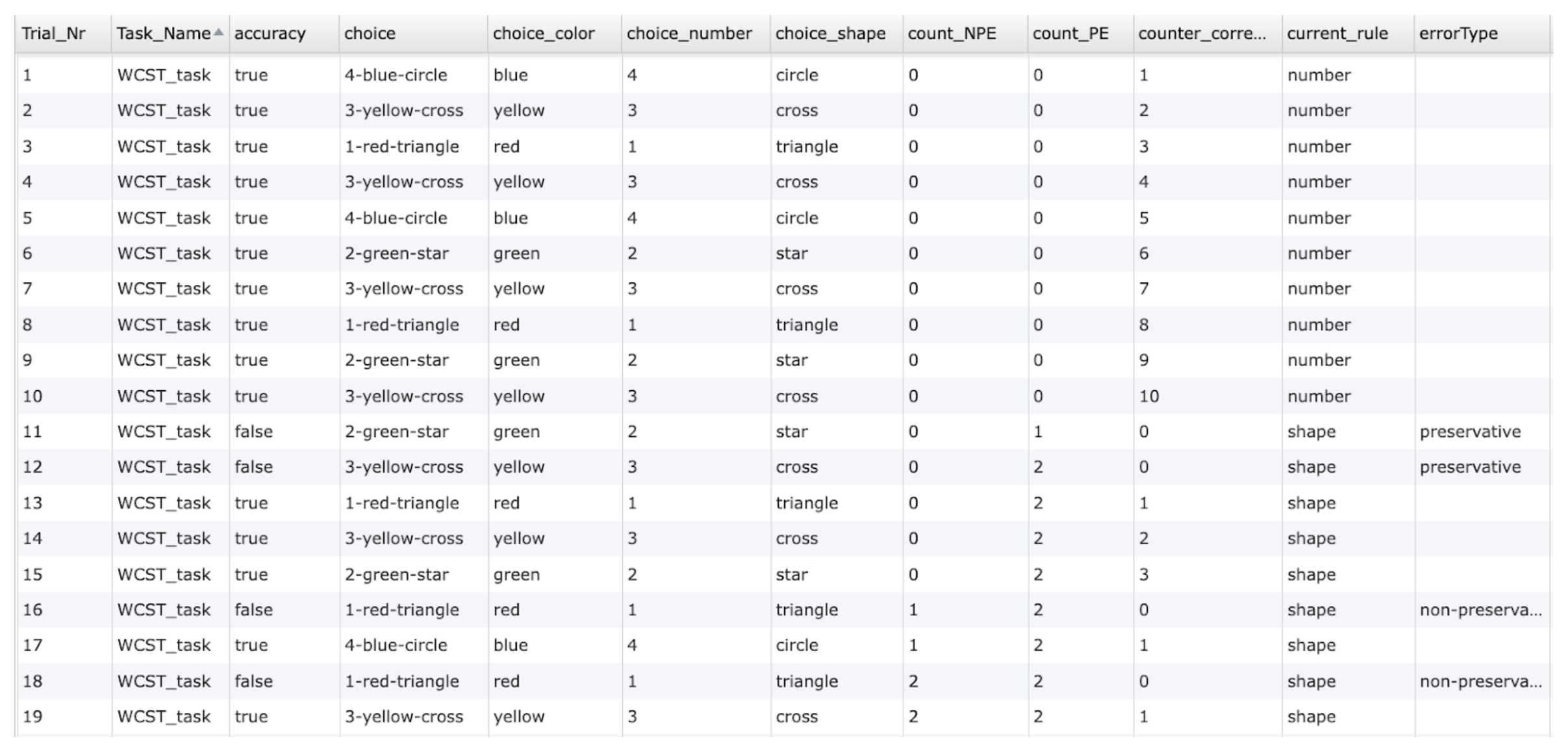 Data preview of behavioral measures and responses collected using the Wisconsin Card Sorting template.
