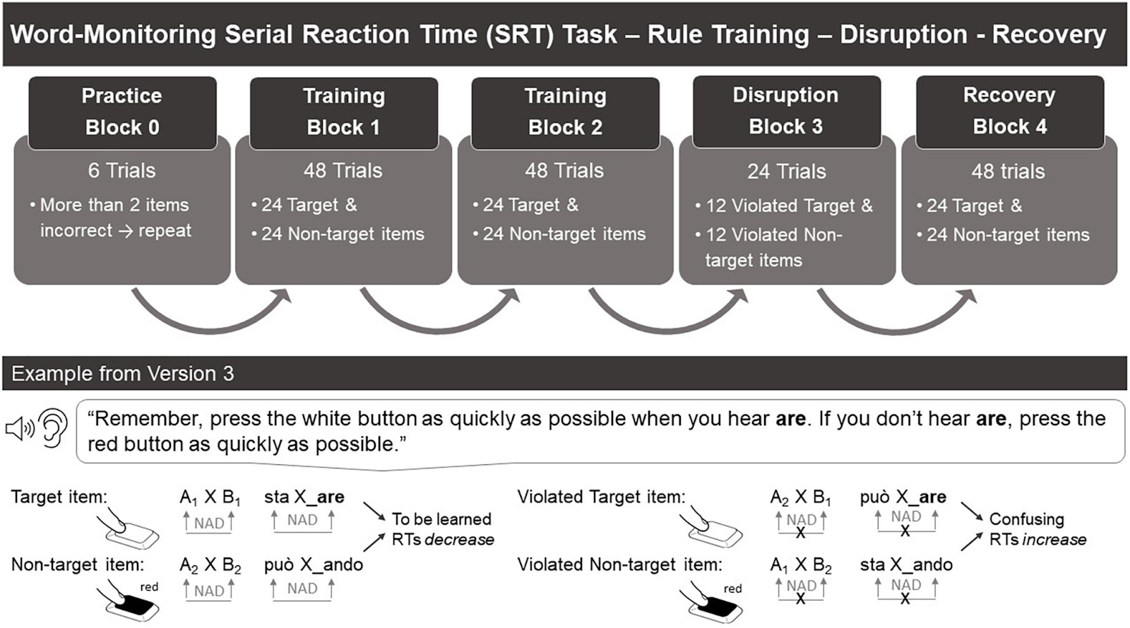 Block types within word-monitoring SRT task, trial and item distribution, and an example draft of the procedure of a developmental psychology study implemented using Labvanced