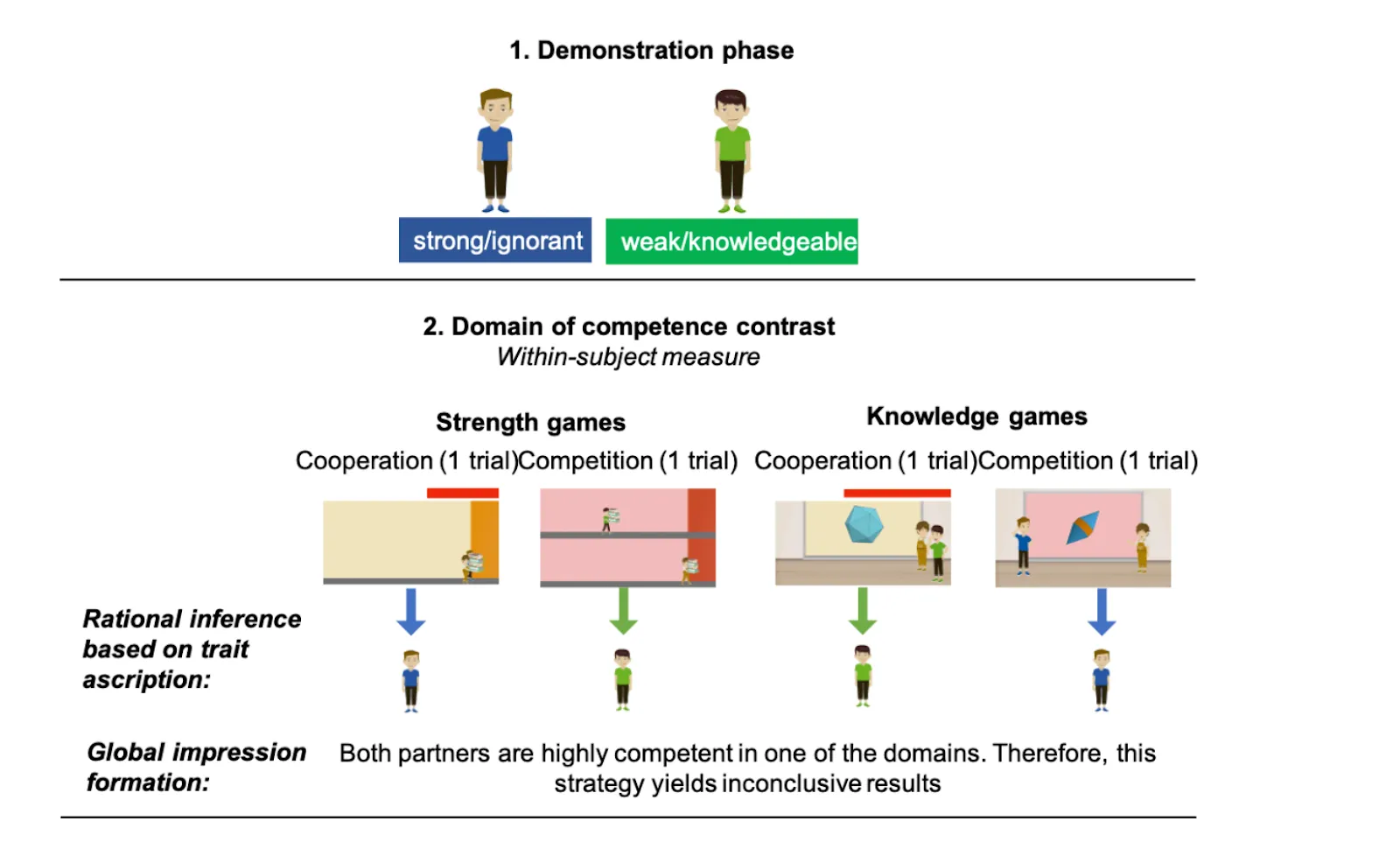 A schematic rationale of a game-based developmental psychology experiment (Exp. #2, described below) administered via Labvanced.