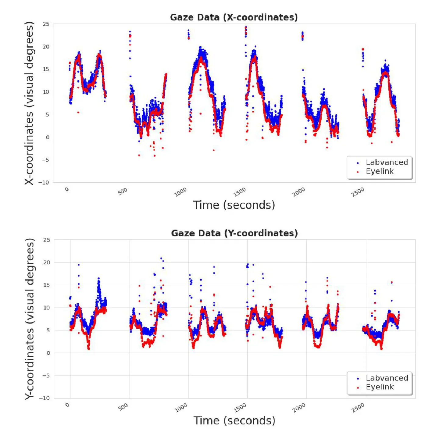 Image de notre publication révisée par les pairs comparant le logiciel de suivi oculaire par webcam de Labvanced avec EyeLink pour prédire les coordonnées x du regard