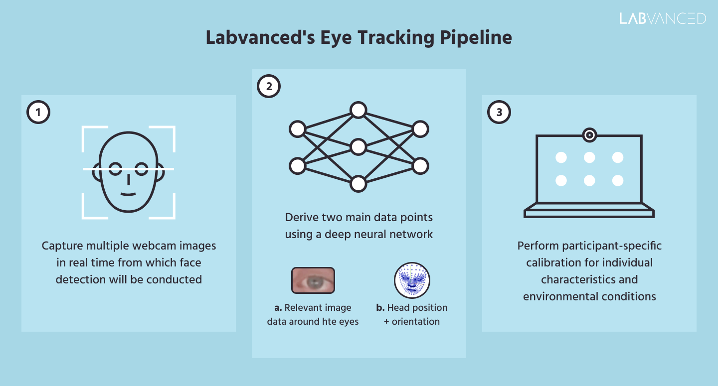 The steps behind Labvanced's eye tracking software that make the webcam solution a plausible app for research and psychology studies.