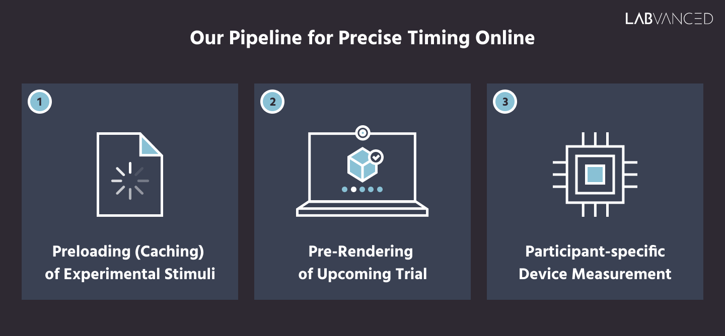 Infographic describing Labvanced's pipeline for precise timing, preloading, prerendering, and participant-specific device measurements.