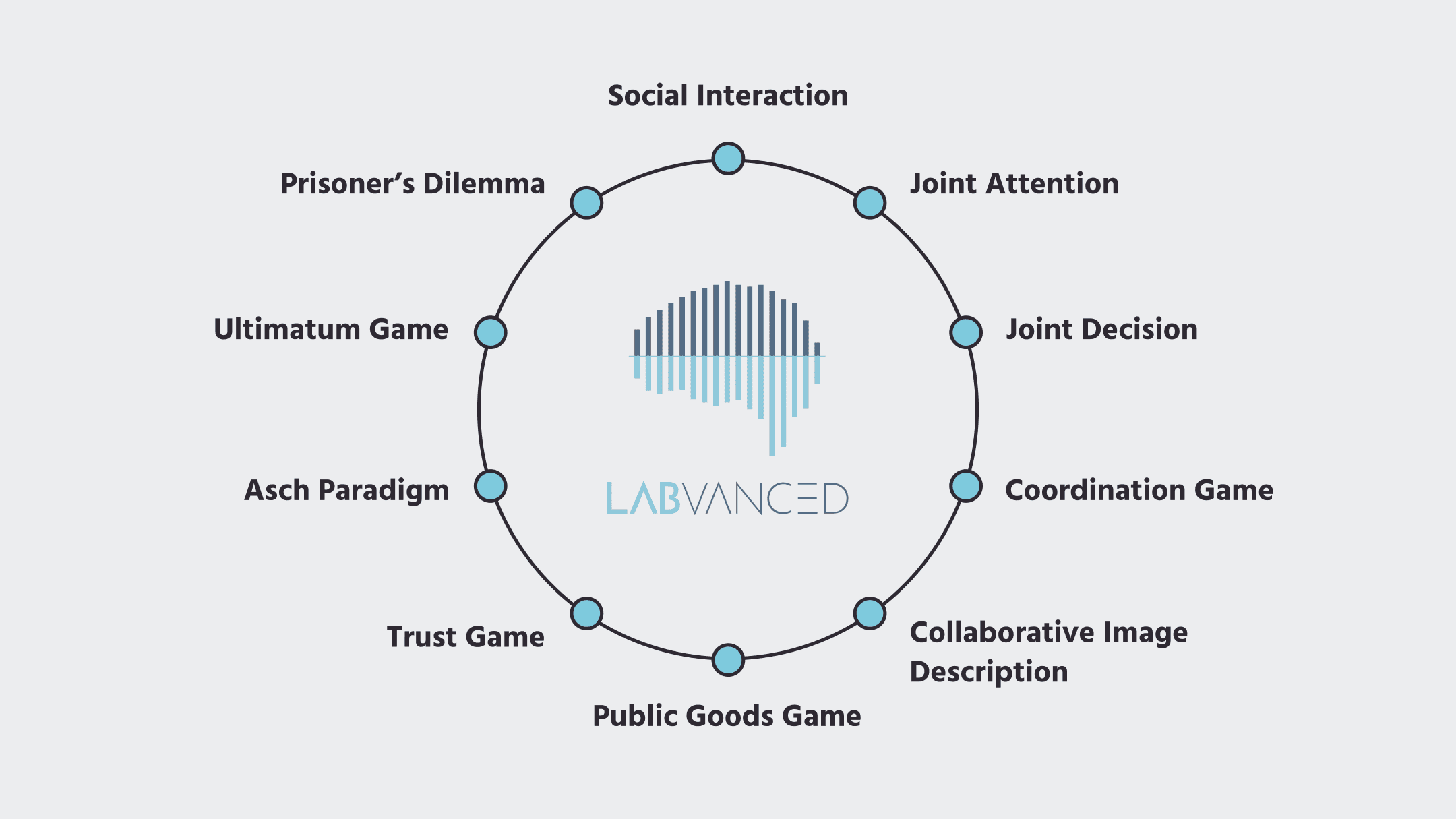 Examples of popular multi-participant studies using game theory on Labvanced's psychology platofrm