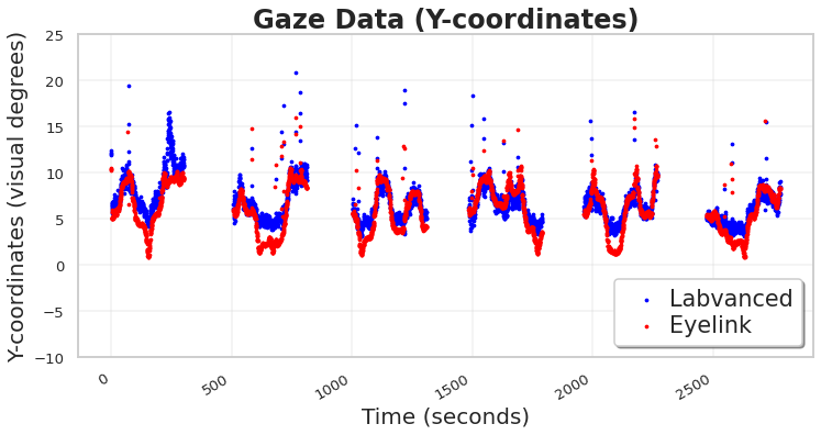 Image from an upcoming publication comparing Labvanced with EyeLink for predicting gaze x-coordinates
