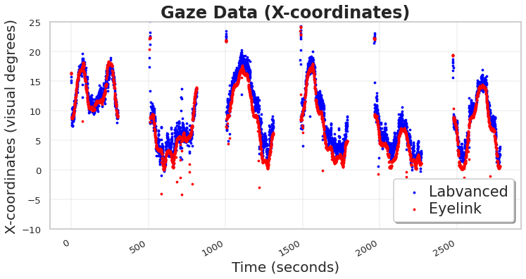 Image from an upcoming publication comparing Labvanced with EyeLink for predicting gaze y-coordinates
