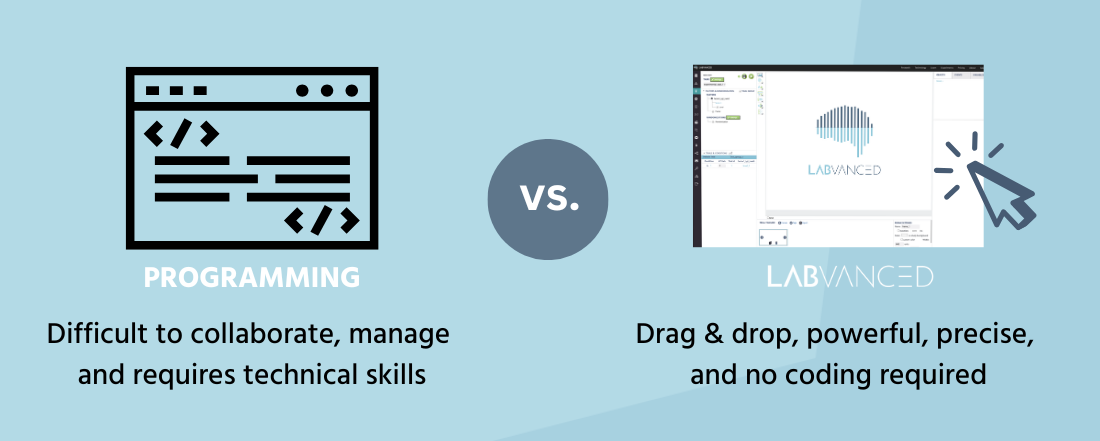 Infografía que compara la programación con Labvanced, el constructor de experimentos sin código.