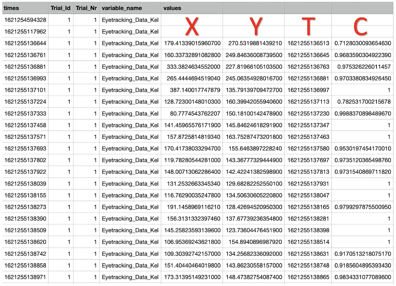 Datos de muestra de la herramienta de seguimiento ocular en línea de Labvanced, el tipo de datos de mirada que se puede utilizar para medir varios casos de uso, como estudiar la atención en el autismo, pequeños y marketing.