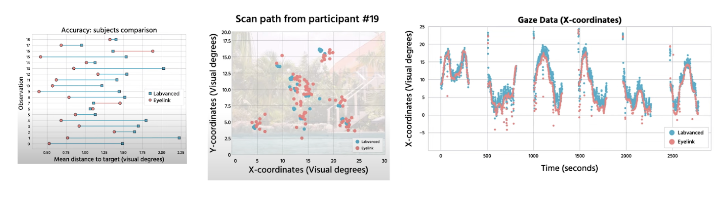Labvanced 的同行评审论文关于其网络摄像头眼动追踪准确性的关键发现和图表预览。