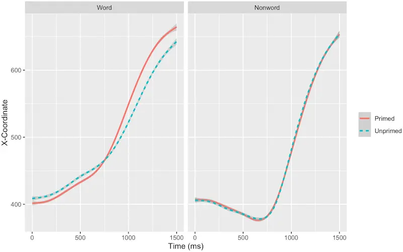 Trayectorias de seguimiento del ratón calculadas utilizando el software de seguimiento del ratón de Labvanced.