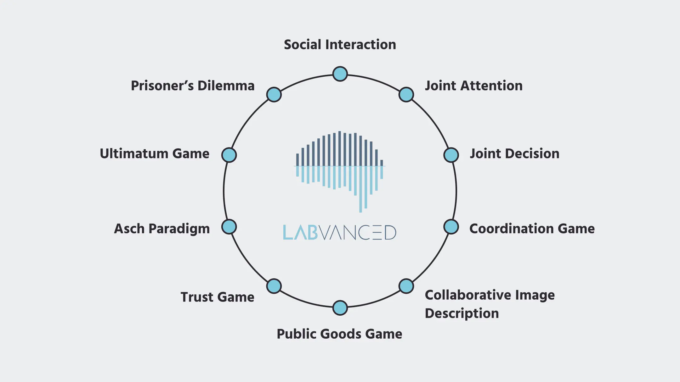 Beispiele beliebter Mehrteilnehmerstudien unter Verwendung von Spieltheorie auf der Psychologieplattform von Labvanced