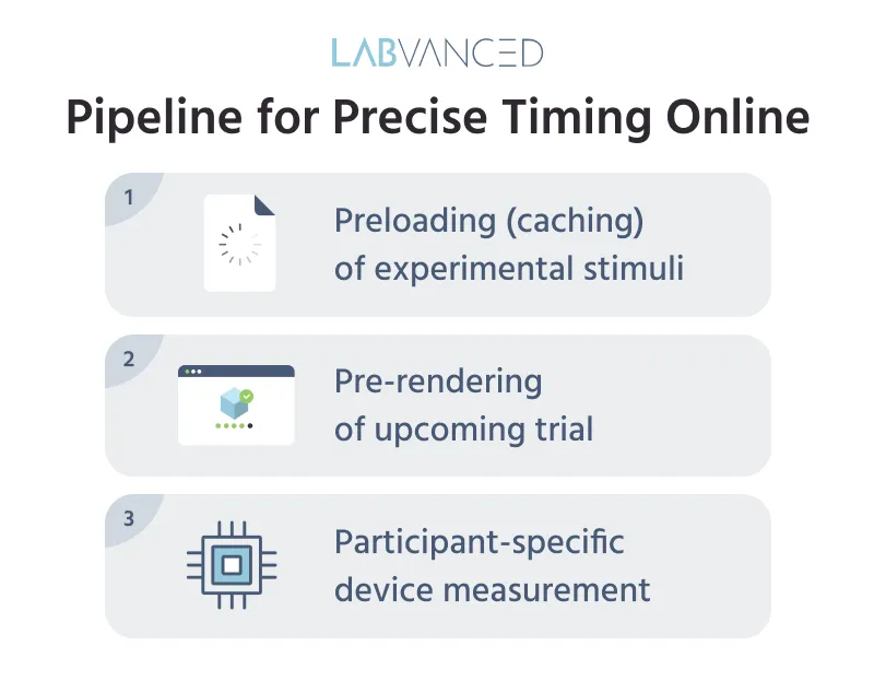 Infographic describing Labvanced's pipeline for precise timing, preloading, prerendering, and participant-specific device measurements.
