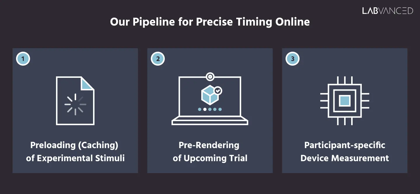 Infografik, die Labvanced's Pipeline für präzises Timing, Vorladen, Vorab-Rendering und teilnehmerbezogene Gerätemessungen beschreibt.