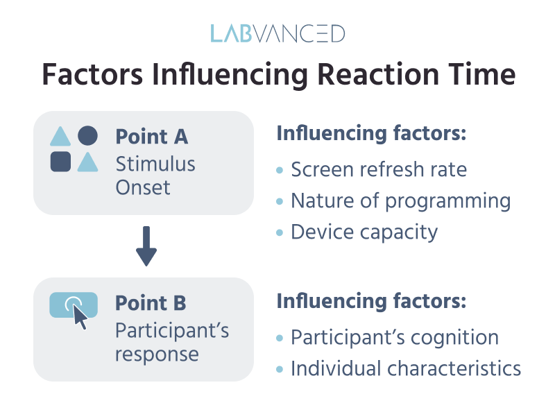 Infographic describing how reaction time is quantified.