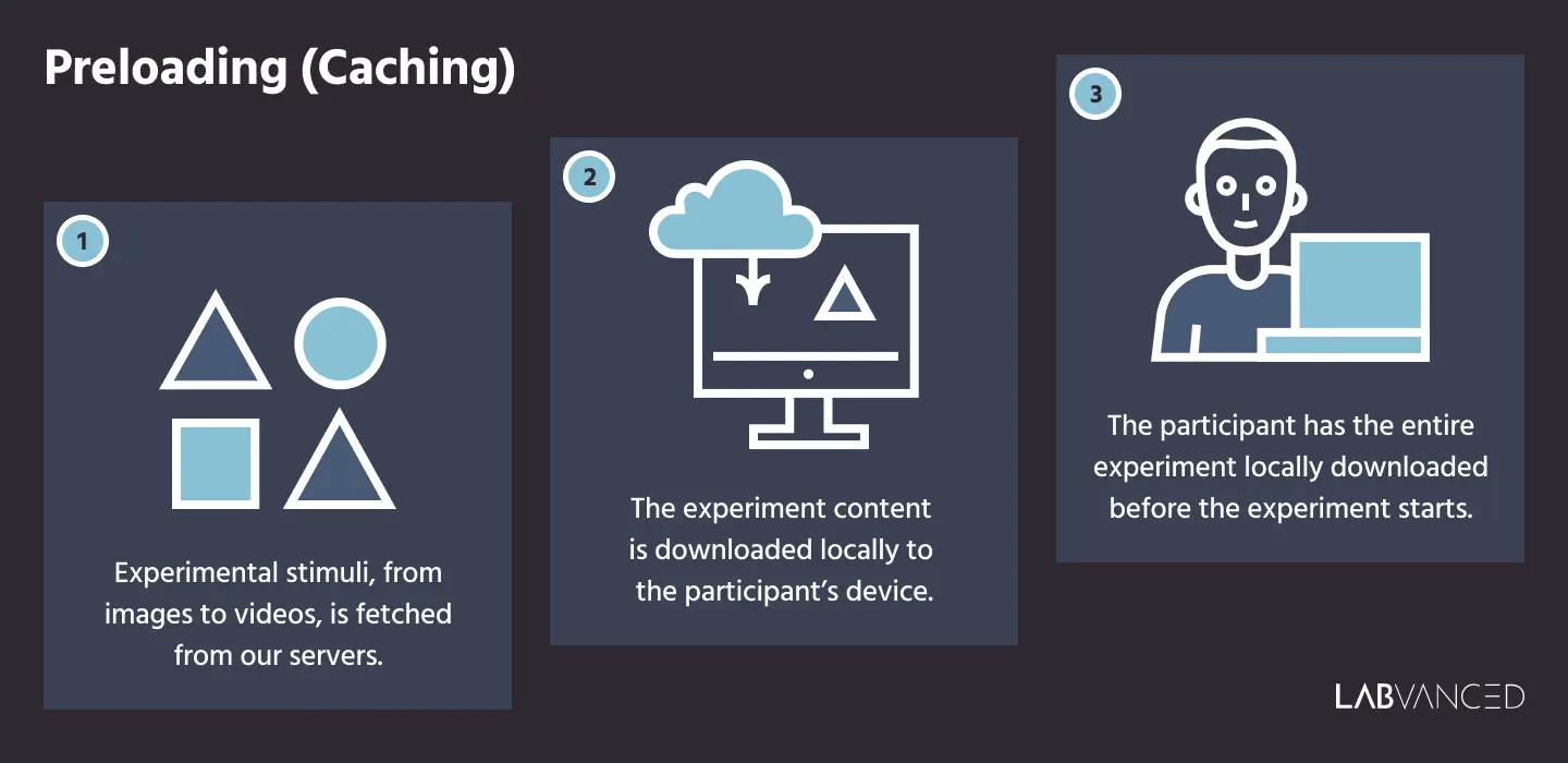 Infografik, die beschreibt, warum Labvanced Caching- und Vorab-Cache-Mechanismen fürs präzise Timing verwendet.