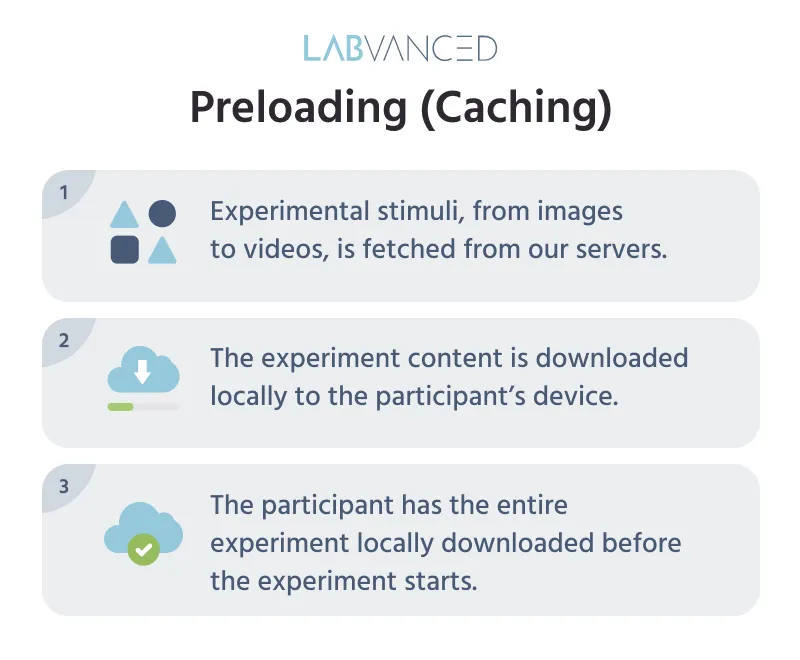 Infographic describing why Labvanced's uses caching and precaching mechanisms for precise timing.