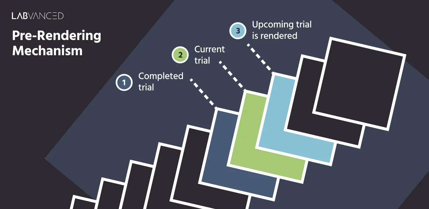 Infografik, die beschreibt, wie vorab Versuche mit seiner Software gerendert werden, um eine starke Reaktionszeit- und Präzisionstimer-Integrität während Online-Experimenten zu bewahren.