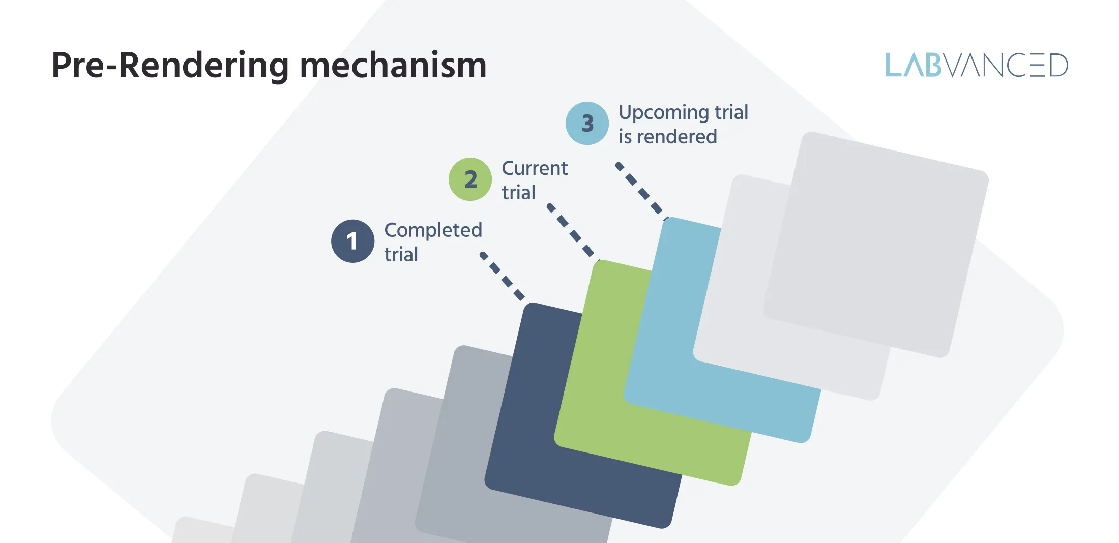 Infographic describing how pre-renders trials in advance with its software to keep strong reaction time and precision time integrity during online experiments.