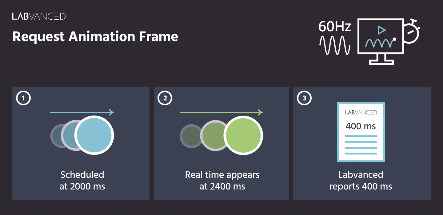 Infografik, die beschreibt, warum Labvanced Caching- und Vorab-Cache-Mechanismen fürs präzise Timing verwendet.