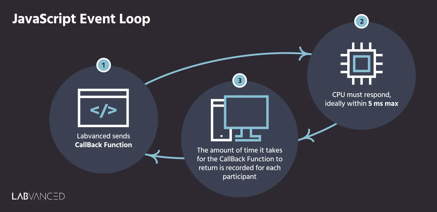 Infografik, die beschreibt, wie Labvanced Caching- und Vorab-Cache-Mechanismen verwendet.