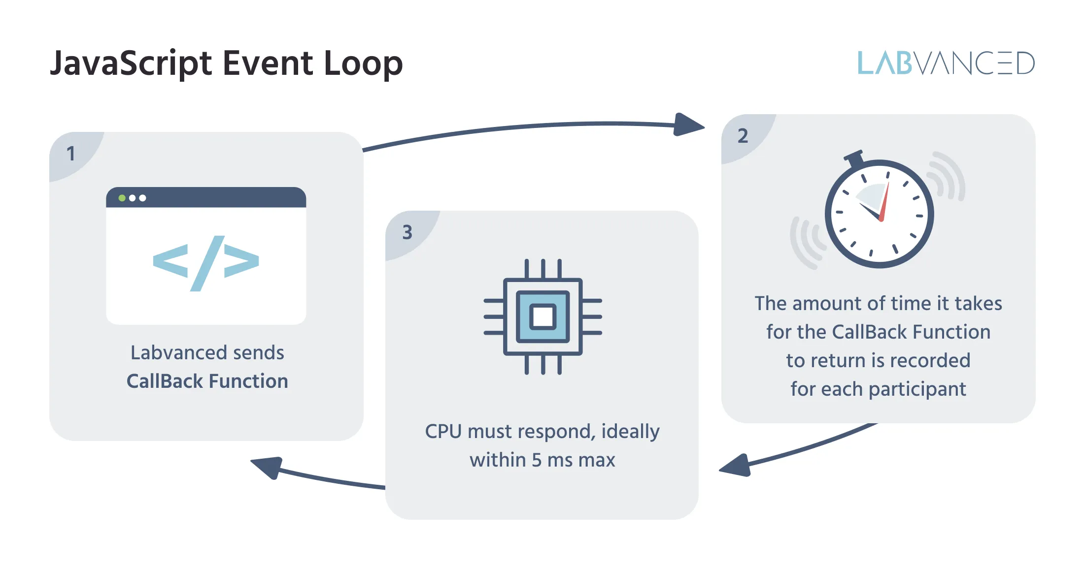 Infographic describing the steps of the JavaScript Event Loop, the CallBack Function, for determining computer speed using Labvanced.