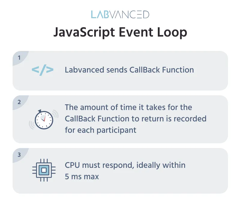 Infographic describing the steps of the JavaScript Event Loop, the CallBack Function, for determining computer speed using Labvanced.