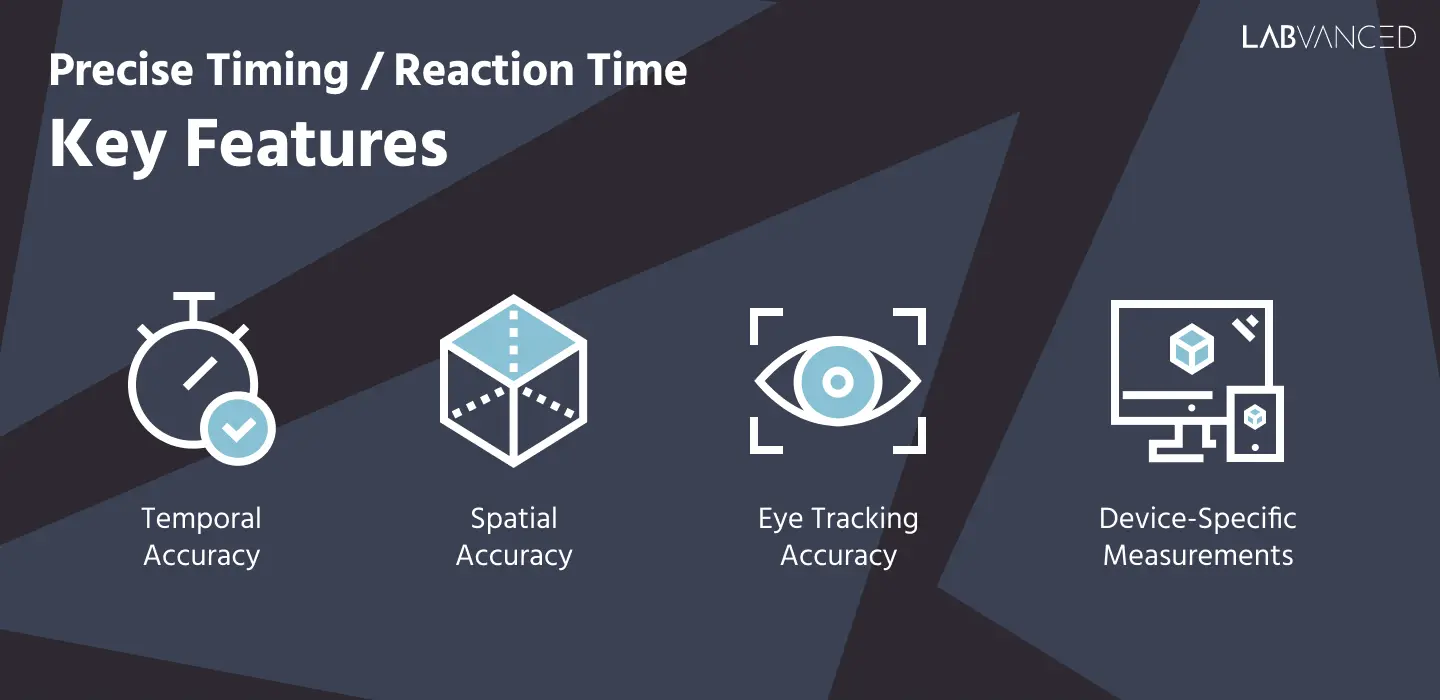 Infografik, die die Hauptmerkmale der Technologie von Labvanced zur Reaktionszeit und präzisen Timing zeigt.