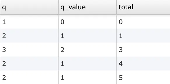 Beispiel für Fragedaten, bei denen die Wahl eines Teilnehmers (q) über eine Likert-Skala einen bestimmten Wert von (q_value) hat und wie diese Punktzahl dann über Versuche hinweg summiert wird (total).