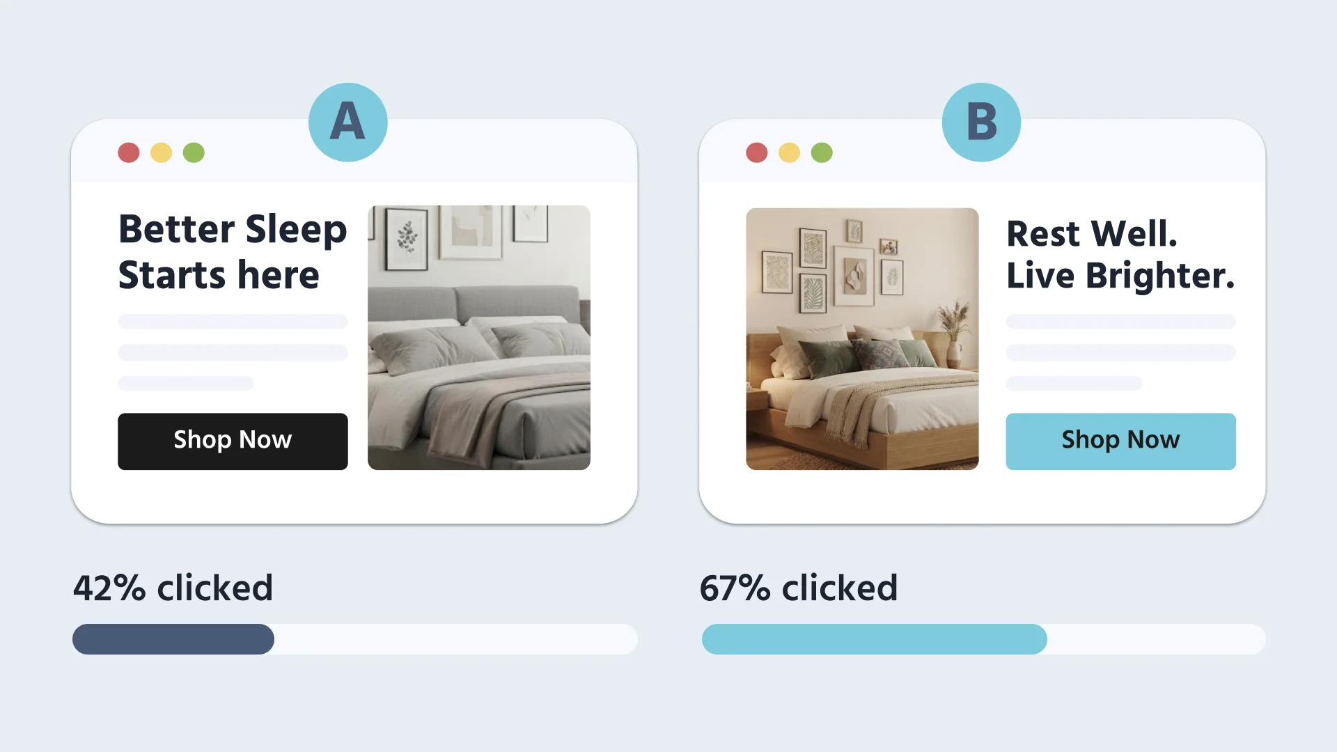 Two mock bedding landing pages labeled A and B, with different headlines and Shop Now button colors, each captioned with the share of visitors who clicked, 42 percent and 67 percent, and a progress bar